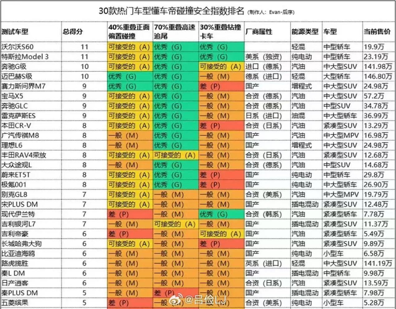 30款车碰撞测试翻车？问界新M7成最大牺牲品，车测到底在测什么？