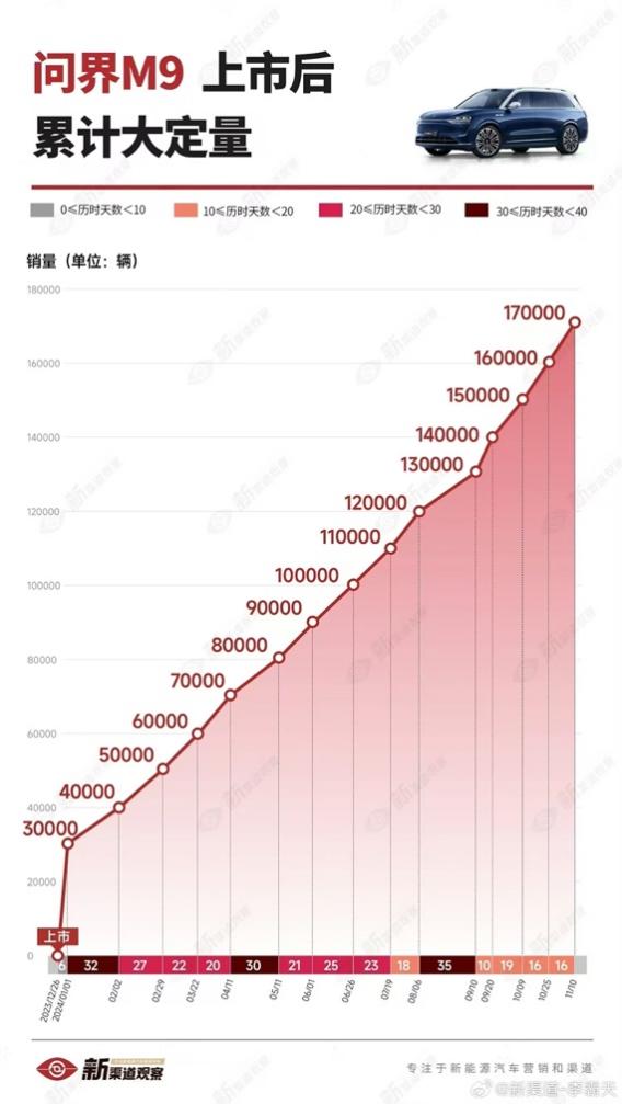 累计大定突破了17万辆，问界M9全方位突破高端电动车市场(图1)